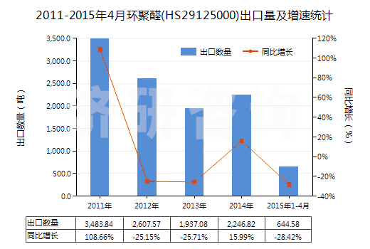 2011-2015年4月環(huán)聚醛(HS29125000)出口量及增速統(tǒng)計